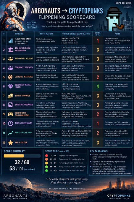 An infographic titled 'ARGONAUTS → CRYPTOPUNKS FLIPPENING SCORECARD' dated Sept 10, 2026, scoring the NFT collection on 12 indicators with a final score of 32/60 (53/100 normalized), featuring the tagline 'Tracking the path to a potential flip.'