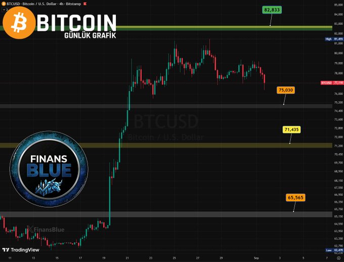 A TradingView daily chart for BTCUSD (Bitcoin / U.S. Dollar) on Bitstamp, showing key price levels at 87,833, 75,030, 71,435, and 65,565, with a 'FinansBlue' logo.