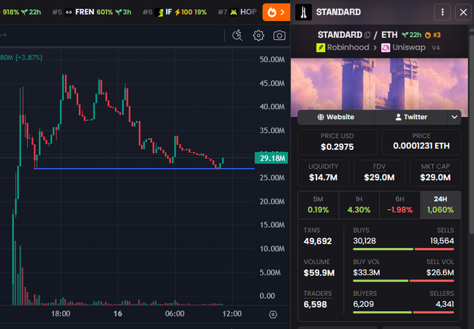 A cryptocurrency price chart showing the $STANDARD token on Robinhood/Uniswap V4 with a price of $0.2975, market cap of $29.0M, and 22h price change of -1.98%.