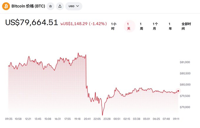 A Bitcoin price chart showing BTC at US$79,664.51, down US$1,148.29 (-1.42%) over 1 day, displayed in Chinese with a red downward trend line.