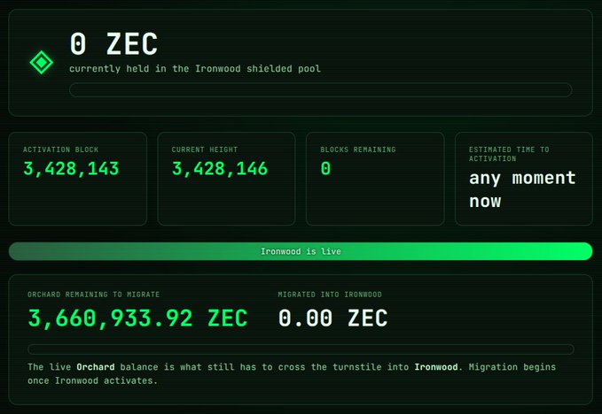 A Zcash network dashboard displays 0 ZEC in the Ironwood shielded pool, with activation block 3,428,143, current height 3,428,146, 3,660,933.92 ZEC remaining in Orchard, and a status bar indicating "Ironwood is live."