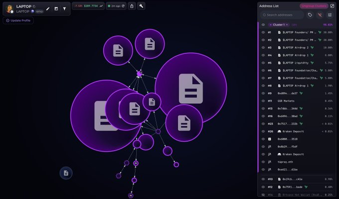 The image displays a cryptocurrency transaction graph visualization showing the $LAPTOP token, with an address list on the right revealing that the "Laptop Founders" addresses (#1-#6) control between 5.00% and 20.00% of the token supply each. This network diagram visually supports the claim that the founding team has accumulated massive amounts of the token supply through clustered addresses, consistent with the post's accusation that they "siphoned all the liquidity to themselves."