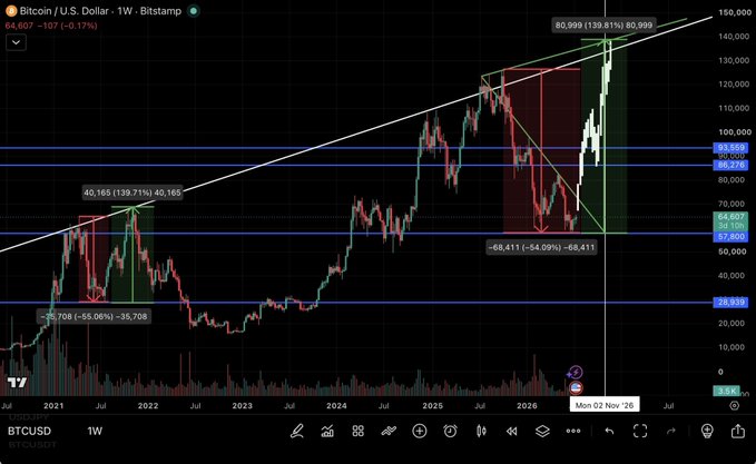 A Bitcoin/U.S. Dollar weekly Bitstamp chart on TradingView (BTCUSD) showing a price of 84,607 with a -0.17% change, featuring drawn trendlines and Fibonacci levels across multiple years.