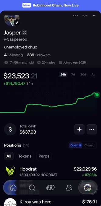 The image shows a Robinhood Chain profile for user "Jasper" (@Jasperoo), an "unemployed chud" with 339 followers, displaying a $23,523.21 portfolio (up $14,790.47 in 24h) on a sharply rising green chart. The visible position highlights 1,803,499.02 HOODRAT tokens (+117.93%, valued at $22,029.56), tying directly to the post's celebration of climbing the FOMO rankings as HOODRAT aims for 100M.