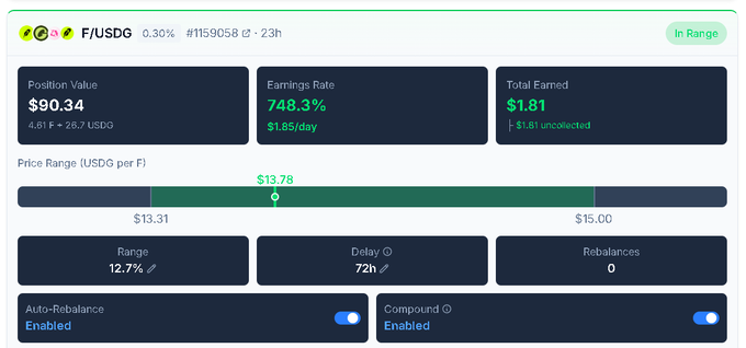 A cryptocurrency dashboard showing F/USDG trading pair with a Position Value of $90.34, Earnings Rate of 748.3% ($1.85/day), Total Earned of $1.81, and a price range of $13.31 to $15.00, with Auto-Rebalance and Compound enabled.