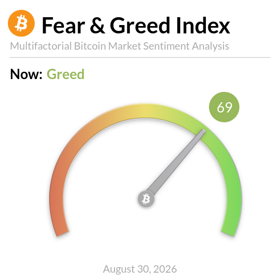 The image displays a gauge-style Fear & Greed Index for Bitcoin, with a reading of 69 indicating "Greed" sentiment, aligning with the post's mention of $BTC trading around $78,206 as of August 30, 2026.