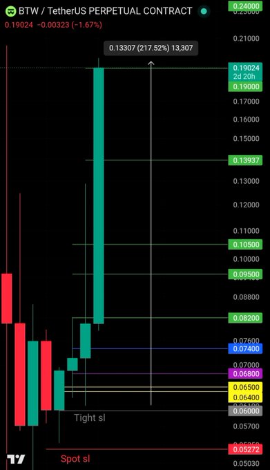 The image shows a candlestick chart for $BTW/USDT perpetual contract, highlighting a massive 217.52% gain to 0.13307 from the trader's yellow zone entry (0.07400). The chart visually confirms the post's claim by showing the dramatic price surge originating from the highlighted yellow level that was previously identified as the trade setup zone.