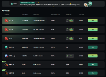 The image shows a "Vaults" page listing crypto asset collateralization options such as TEA-A ($423.55M), TEA-B ($543.89M), TEA-C ($485.89M), USDT-A ($668.75K), xENA-A ($16.47M), wBTC-A ($0.00), and wBTC-B ($0.00), each with details like total collateral, total debt, utilization rates (mostly 100%), borrow APR, liquidation thresholds, and MAX mint limits. This relates to the post by demonstrating how users can view and collateralize supported assets, turning their crypto holdings into liquidity rather than letting them sit idle.