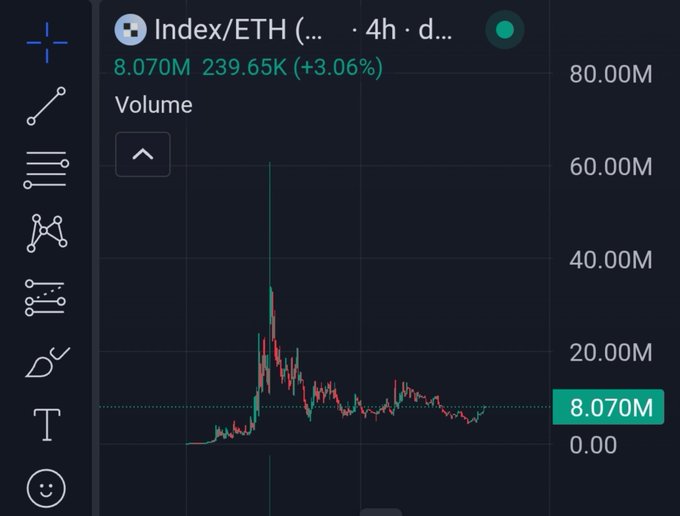 A TradingView chart shows the Index/ETH pair trading at 8.070M with a 3.06% gain (volume of 239.65K) on a 4-hour timeframe, supporting the post's bullish outlook on IndexFi by visually highlighting the recent price recovery.