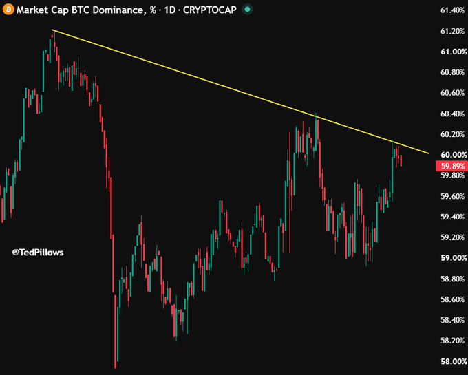 A daily candlestick chart of BTC Dominance (CRYPTOCAP) showing a rejection from a descending trendline resistance at approximately 60%, with the current price highlighted at 59.89%, supporting the narrative of a potential altcoin rally as Bitcoin's market share pulls back from the trendline.