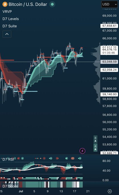 A Bitcoin/U.S. Dollar (BTC/USD) trading chart displaying VRVP, D7 Levels, and D7 Suite indicators with a price around $67,658.