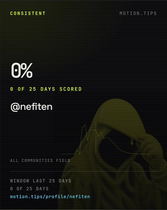 A motion.tips profile card for user @nefiten showing a 0% consistency score with 0 of 25 days scored, featuring a hooded figure graphic with a declining line chart.