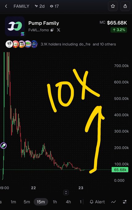 A crypto token chart for "Pump Family" showing a market cap of $65.68K and a 3.2% increase, overlaid with hand-drawn yellow text reading "10X" with an upward arrow.