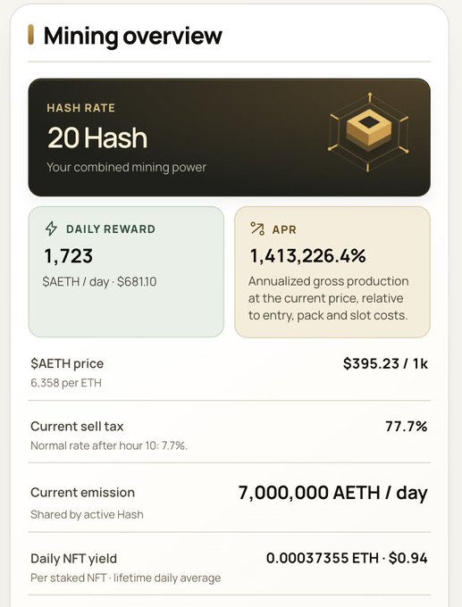 The image shows a "Mining overview" dashboard with a hash rate of 20 Hash, generating an estimated daily reward of 1,723 $AETH (~$681.10), a $AETH price of $395.23 per 1k (6,358 per ETH), and a current sell tax of 77.7%, aligning with the post's snapshot of a Genesis Common Company's 20 Hash producing ~1,723 $AETH per day with a 77.7% starting sell tax.