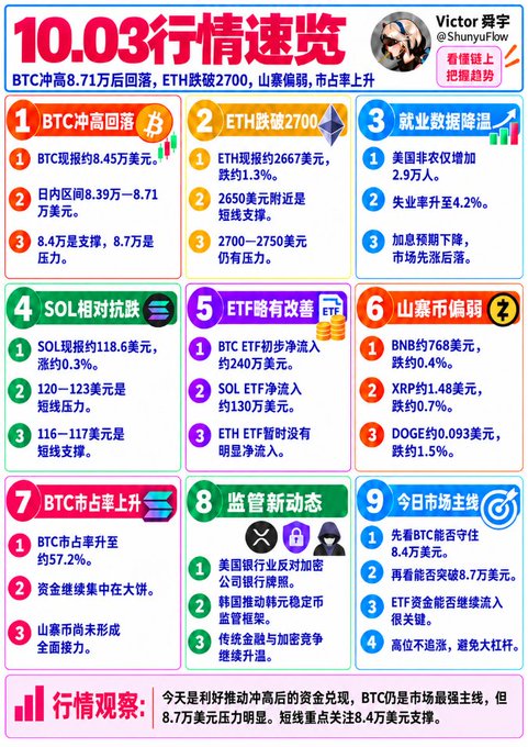 An infographic from analyst Victor (@ShunyuFlow) titled '10.03行情速览' provides a cryptocurrency and market update, featuring sections on BTC, ETH, SOL, employment data, and altcoins with various price levels and percentage changes.