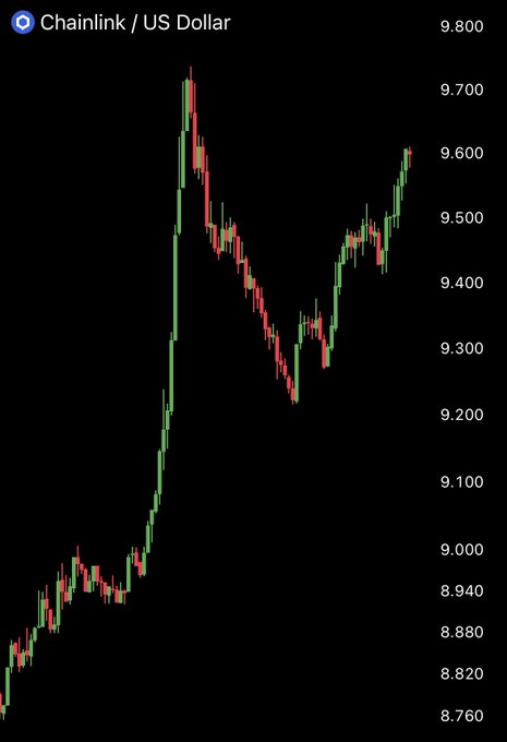 A candlestick chart showing Chainlink (LINK) / US Dollar price action on Coinbase, ranging from $8.76 to $9.80, depicting a significant uptrend with some consolidation.