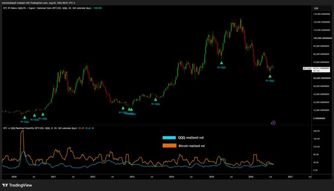 A TradingView chart of BTC/USD on a 3-day timeframe from August 2025, showing BTC price action around $101,500 alongside a realized volatility indicator (RVol) comparing QQQ (cyan) and Bitcoin (orange), illustrating Bitcoin's 30-day realized volatility dropping below that of QQQ tech stocks—a historically rare signal highlighted as a potential buying opportunity.