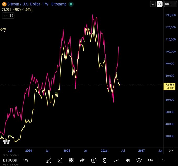 The image displays a chart of Bitcoin's rise and fall from September to July 2007. The chart shows two different lines, one representing the rise in Bitcoin price and the other indicating its fall during that period. The peaks between these two lines represent periods when Bitcoin's value was highest or lowest throughout the months of September through July. The chart is a visual representation of Bitcoin trading trends, illustrating how the market experienced significant fluctuations over this time frame.