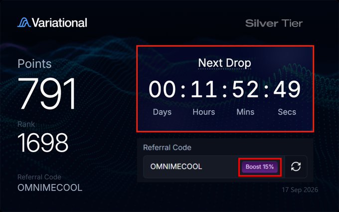A Variational dashboard screenshot displaying a Silver Tier account with 791 points (Rank 1698), referral code "OMNIMECOOL," and a countdown of 00:11:52:49 until the next airdrop drop on 17 Sep 2026, with a "Boost 15%" button highlighted, visually confirming the post's claim of nearly 300 points earned recently.