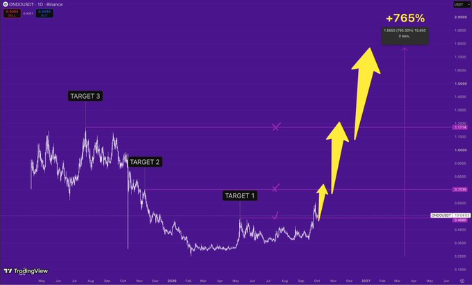 A TradingView chart for the ONDO/USDT pair showing an upward trend with yellow arrows pointing to a projected increase of '+765%', highlighting 'TARGET 1', 'TARGET 2', and 'TARGET 3'.