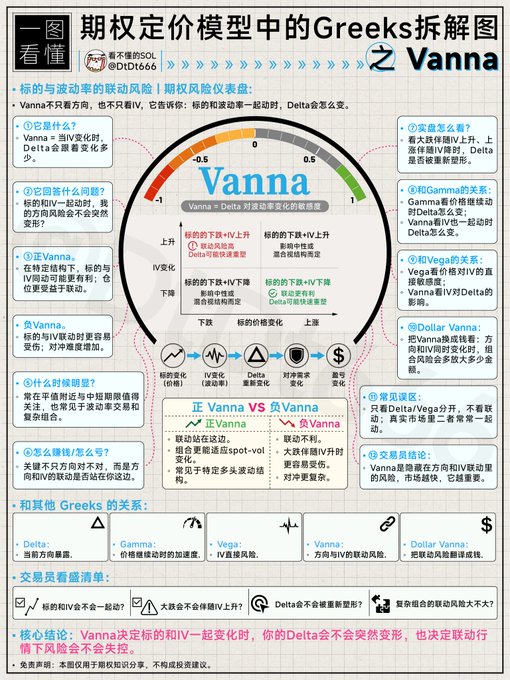 An infographic titled "期权定价模型中的Greeks拆解图" (Option Pricing Model Greeks Breakdown) focused on Vanna, featuring a central dial showing Vanna's relationship to Delta and IV changes (ranging -1 to 1), with surrounding explanations of what Vanna is, its relationship to Gamma, Vega, and Dollar Vanna, when it matters (during large price moves with short-term options), and comparisons between positive and negative Vanna. The chart illustrates the accompanying post's point that Vanna—a second-order Greek—measures how Delta changes with implied volatility (or equivalently, how Vega changes with the underlying price), becoming especially important during sharp market movements.