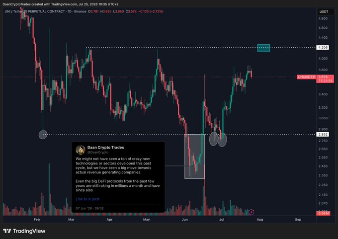 A TradingView daily chart of UNI/USDT on Binance (dated July 25, 2026, 10:35 UTC+2) shows the price approaching the upper boundary of a consolidation range near $4.204, with a highlighted tweet from Daan Crypto Trades noting revenue generation from DeFi protocols. The chart visually supports the post's claim that UNI is nearing its range high and displaying relative strength despite market volatility.