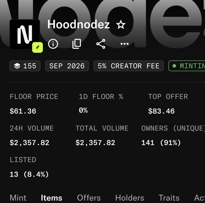 The image shows an NFT collection page for "Hoodnodez" with a floor price of $61.36, 141 unique owners (91% ownership rate), and only 13 items listed (8.4%) out of 155 total, supporting the post's claim of a potential NFT grift scheme.