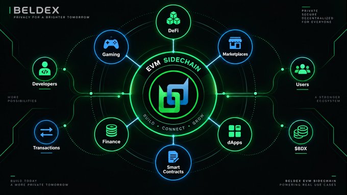 An infographic for BELDEX illustrating an "EVM SIDECHAIN" ecosystem, connecting central nodes like DeFi, Gaming, and Marketplaces to user categories such as Developers and Users.