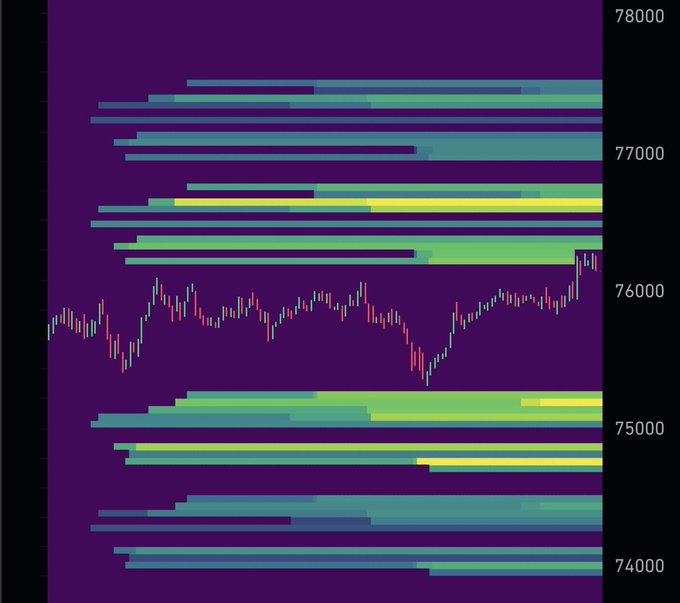 A candlestick chart of Bitcoin showing price action around the 74,000-78,000 range, with horizontal liquidity bands (liquidation heatmap) stacked above and below the price indicating clusters of leveraged positions. The chart illustrates the dense concentration of liquidation levels both above (75,000-77,500) and below (74,000-75,500) the current price, suggesting the market is positioned between significant liquidity pools ahead of the FOMC announcement.