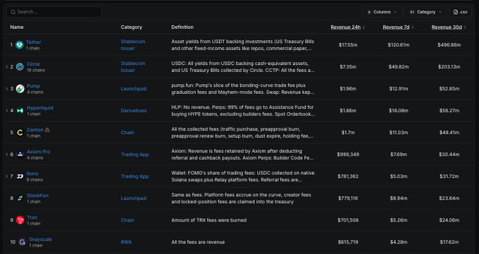 A leaderboard of top onchain protocols by revenue shows Pump.fun in third place with $1.96M in 24-hour revenue, behind stablecoin issuers Tether and Circle, while Hyperliquid ranks fourth at $1.86M—supporting the post's claim that Pump has overtaken Hyperliquid for the top spot among non-stablecoin protocols.
