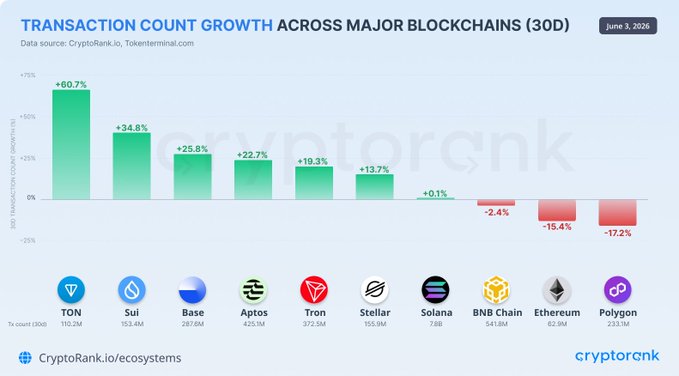 The image features a bar graph comparing different cryptocurrency mining chains based on their transaction counts. The x-axis represents various chains such as TON, Sui, Base, and Ethereum network names, while the y-axis shows the growth of transaction count across these chains from June 1st to May 31st. The bars on the graph display the percentage increase or decrease in transaction counts for each chain. 
The post is titled "Transaction Count Growth Across Major Blockchains (30D) @ton_blockchain +60.7% @SuiNetwork +34.8% @base +25.8%" which provides additional context about the graph, stating that TON's growth was driven by a network-wide fee reduction and that Sui Network also experienced growth in transaction count during the period represented by the bar graph.