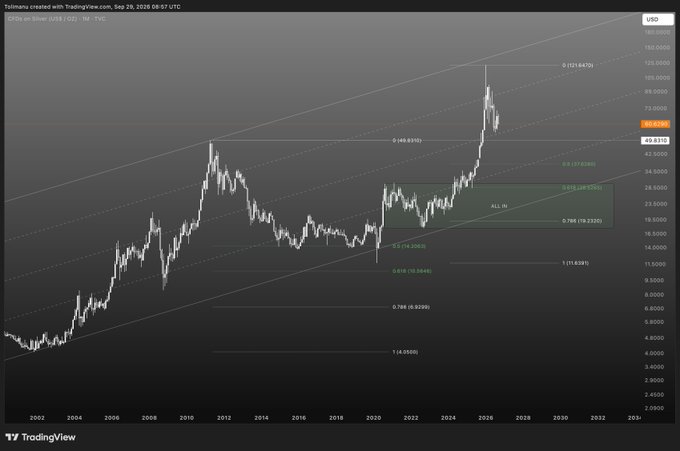 A TradingView chart of Silver (US$1/oz) on TVC, displaying price history from around 2002 to 2032 with various Fibonacci retracement levels and an "All IN" zone marked in green.