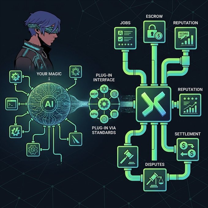 An infographic shows a character on the left, a central 'AI' sphere labeled 'YOUR MAGIC,' connecting through pipes to modules like JOBS, ESCROW, REPUTATION, DISPUTES, and SETTLEMENT on the right.