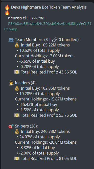 A Discord bot message from "Devs Nightmare Bot" displays token analysis for $neuron (CA: FEKb8xwBE1qbe84sZDksWGHsvUoNUNhyVrChZtFtpump), breaking down holdings into Team Members (3, -6.65% from initial buy, 43.56 SOL profit), Insiders (4, -15.43% from initial buy, 53.75 SOL profit), and Snipers (28, -8.32% from initial buy, 81.05 SOL profit). The image provides the bot's quantitative breakdown referenced in the post's commentary about $neuron's distribution and holder clusters.