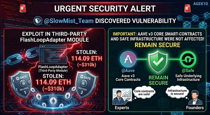 A 'URGENT SECURITY ALERT' infographic by @SlowMist_Team about a vulnerability discovered in the FlashLoopAdapter module, with 114.09 ETH stolen twice, while Aave v3 core contracts remain secure.