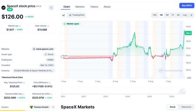 A financial dashboard showing SpaceX stock (SPCX) priced at $126.00 (+9.64%), with a market cap of $1.65T and a TradingView chart displaying price trends over the past week.