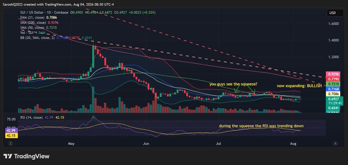 A daily TradingView chart of SUI/USD (Coinbase) showing price action consolidating within a descending wedge pattern through July, with annotations highlighting a prior squeeze and the current expanding volatility, accompanied by a declining RSI (~42.15) and a market cap of 8.30B as the post emphasizes the shift from a low-volatility squeeze to a bullish expansion phase within the broader downtrend.