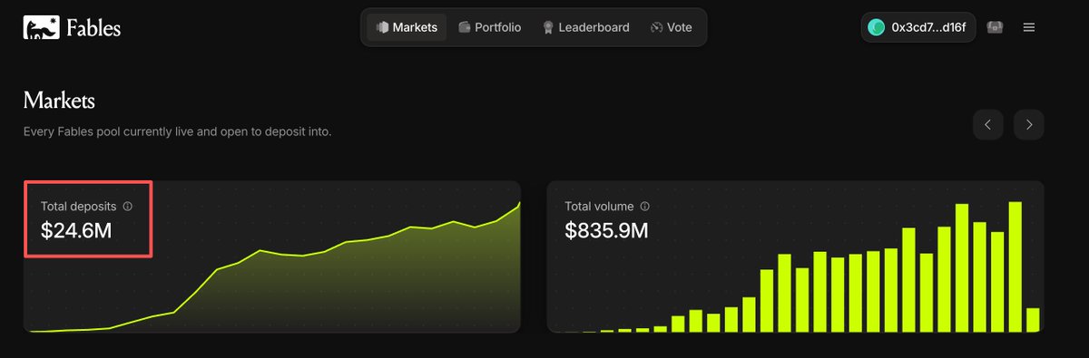 A screenshot of the Fables Markets dashboard showing 'Total deposits' of $24.6M (highlighted in red) and 'Total volume' of $835.9M, with green charts displaying the data.