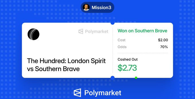 A Polymarket betting interface by user 'Mission3' shows a winning prediction on 'The Hundred: London Spirit vs Southern Brave,' with a $2.00 cost, 70% odds, and a $2.73 cashed-out return.