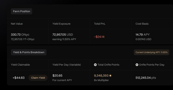 A dark-themed crypto/DeFi dashboard showing a farm position with net value of 330.73 ONyc, yield exposure of 72.95705 USD earning 11.55% APY, total PnL of -$24.14, cost basis of 14.79 APY, with claimable yield of +$44.63 and 9,348,393 total OnRe points.