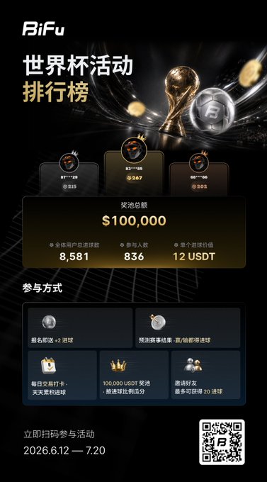 A promotional poster for Bifu's World Cup event with a $100,000 USDT prize pool, featuring a golden trophy graphic and showing current stats: 836 participants, 8,581 total goals, and 12 USDT per goal, with the competition running from June 12-7.20, 2026. The image visually supports the post's update on the ongoing live contest, highlighting the remaining prize pool and participant numbers as the second half progresses.