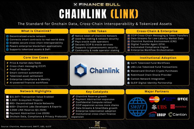 This infographic by Finance Bull presents Chainlink (LINK) as "The Standard for Onchain Data, Cross-Chain Interoperability & Tokenized Assets," highlighting its core use cases, network stats (including $31.54T in transaction value enabled and 2,300+ ecosystem projects), and major partnerships with Mastercard, SWIFT, UBS, SBI Group, DTCC, and Euroclear.

The image visually supports the post's thesis that Chainlink is evolving beyond DeFi price feeds into essential financial infrastructure, showcasing institutional adoption and enterprise solutions (CCIP, CRE, DTA) that enable the data, identity, compliance, and settlement capabilities needed for trillions in onchain finance.