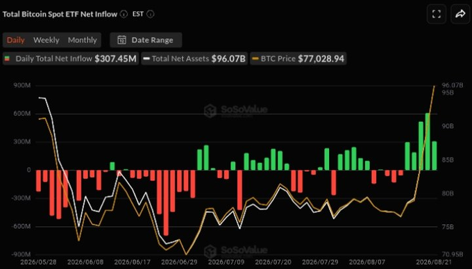 A SoSoValue chart showing Total Bitcoin Spot ETF Net Inflow from May 28 to August 21, 2026, with a daily total net inflow of $307.45M, total net assets of $96.07B, and BTC price of $77,028.94.