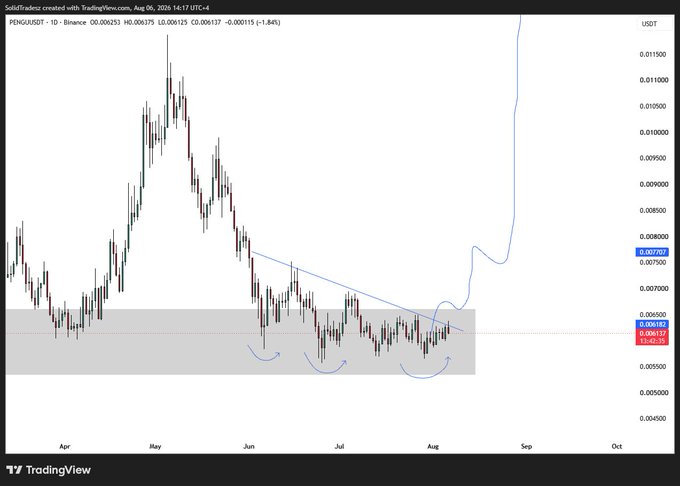 A TradingView daily candlestick chart of PENGU/USDT on Binance shows the price consolidating within a gray demand zone around $0.0063–0.0067, with blue hand-drawn annotations including a descending resistance trendline, three bullish "U" patterns marking accumulation, and a steep upward curve projecting an explosive breakout — visually supporting the post's claim that $PENGU's breakout will be "biblical."