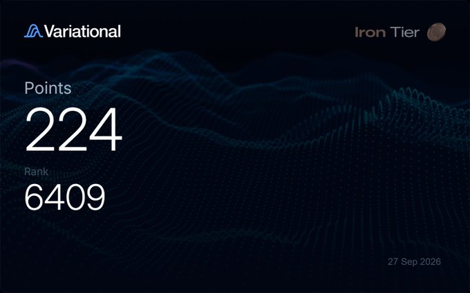 A Variational platform stats screen showing 'Iron Tier', 224 Points, Rank 6409, dated 27 Sep 2026.