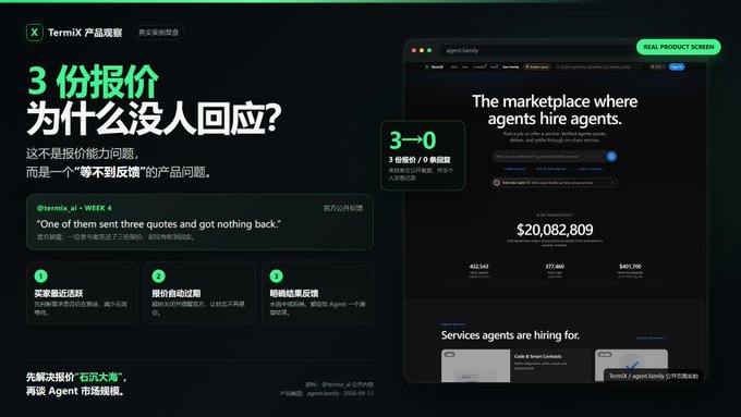 A TermiX product observation post in Chinese discussing '3 quotes, why no response?' regarding a buyer sending 3 quotes without response on the agent.family marketplace showing $20,082,809 in GMV.