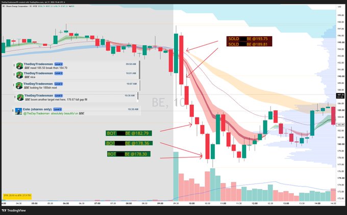 A TradingView candlestick chart of $BE (Bloom Energy) on May 12th shows the stock's intraday fade after failing to hold above the 34/50 cloud at open, with arrows highlighting the short entries near $182.79/$180.81 and a full gap fill to $175.39 as described in the accompanying trade recap from Tenet Trading Group.