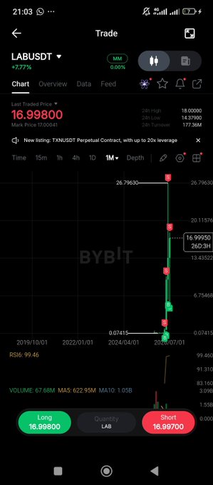 A Bybit mobile trading screen showing LABUSDT perpetual contract at $16.998 with +7.77% change, featuring a dramatic price chart with a massive vertical spike.