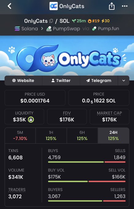 A screenshot from DexScreener showing OnlyCats ($OnlyCats) token on Solana via PumpSwap/Pump.fun, with a price of $0.0001764, market cap of $176K, and $35K liquidity. The stats reveal warning signs supporting the scam alert: a -7.10% price drop over 5 minutes, 1,849 sells versus 4,759 buys, and 1,263 sellers outpacing buyers—indicating an imminent rug pull.