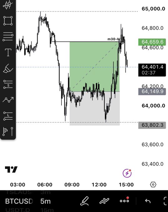 A 5-minute BTCUSD chart showing a short position entry around 64,659 with a stop above the highs and target near 64,149, marked by a green shaded risk-to-reward box. The caption aligns with the post's claim of exiting the trade at the highlighted target level for a +1.5R gain.